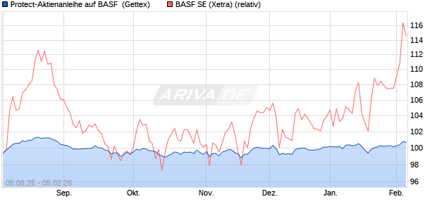 Protect-Aktienanleihe auf BASF [Goldman Sachs Ban. (WKN: GU1BJN) Chart