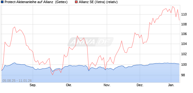 Protect-Aktienanleihe auf Allianz [Goldman Sachs Ba. (WKN: GU1BJQ) Chart
