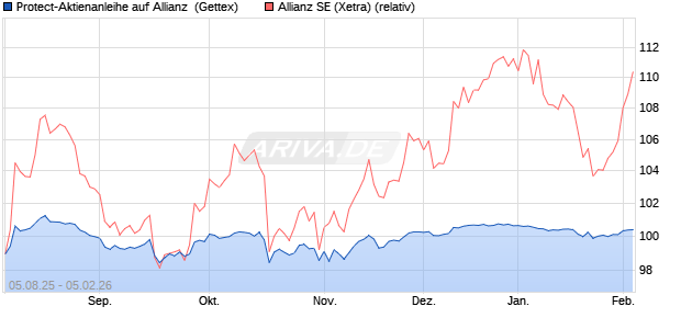Protect-Aktienanleihe auf Allianz [Goldman Sachs Ba. (WKN: GU1BJS) Chart
