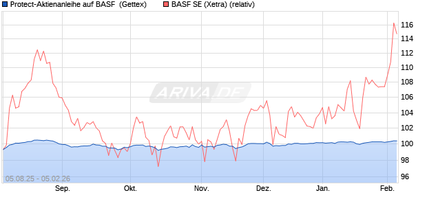 Protect-Aktienanleihe auf BASF [Goldman Sachs Ban. (WKN: GU1BK6) Chart