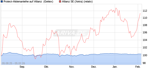 Protect-Aktienanleihe auf Allianz [Goldman Sachs Ba. (WKN: GU1BK7) Chart