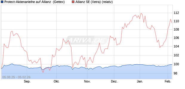 Protect-Aktienanleihe auf Allianz [Goldman Sachs Ba. (WKN: GU1BK8) Chart