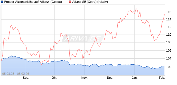 Protect-Aktienanleihe auf Allianz [Goldman Sachs Ba. (WKN: GU1BKA) Chart