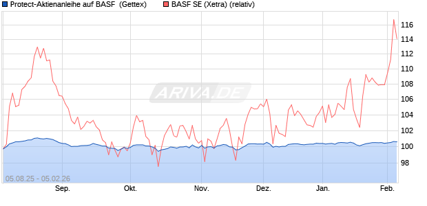 Protect-Aktienanleihe auf BASF [Goldman Sachs Ban. (WKN: GU1BKB) Chart