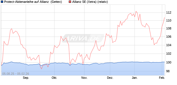 Protect-Aktienanleihe auf Allianz [Goldman Sachs Ba. (WKN: GU1BKD) Chart