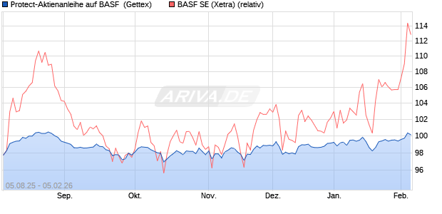 Protect-Aktienanleihe auf BASF [Goldman Sachs Ban. (WKN: GU1BKR) Chart