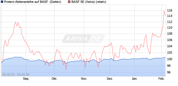 Protect-Aktienanleihe auf BASF [Goldman Sachs Ban. (WKN: GU1BKV) Chart