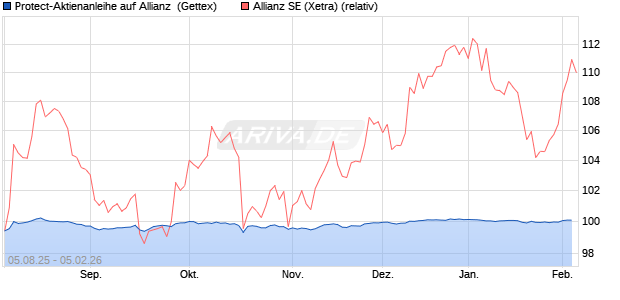 Protect-Aktienanleihe auf Allianz [Goldman Sachs Ba. (WKN: GU1BKY) Chart