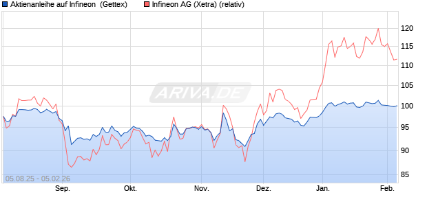 Aktienanleihe auf Infineon [Goldman Sachs Bank Eur. (WKN: GU1BN6) Chart