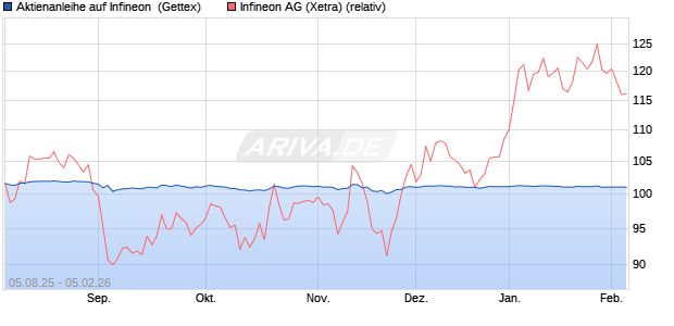 Aktienanleihe auf Infineon [Goldman Sachs Bank Eur. (WKN: GU1BNL) Chart