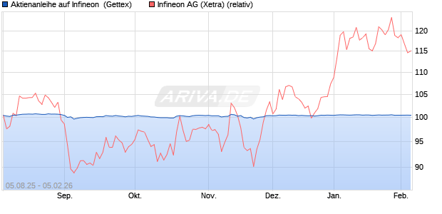 Aktienanleihe auf Infineon [Goldman Sachs Bank Eur. (WKN: GU1BNM) Chart