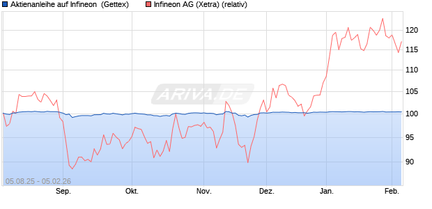 Aktienanleihe auf Infineon [Goldman Sachs Bank Eur. (WKN: GU1BNN) Chart