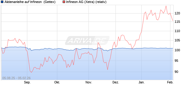 Aktienanleihe auf Infineon [Goldman Sachs Bank Eur. (WKN: GU1BNS) Chart
