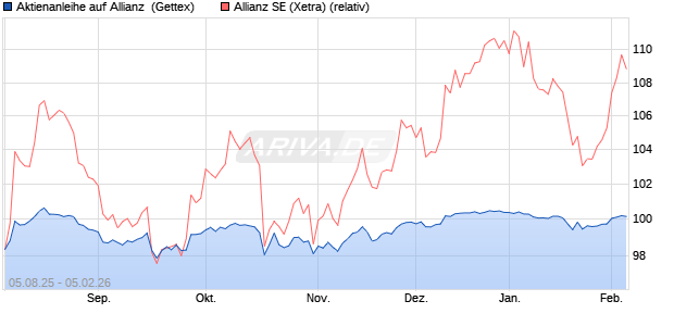 Aktienanleihe auf Allianz [Goldman Sachs Bank Euro. (WKN: GU1BNT) Chart