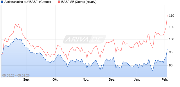 Aktienanleihe auf BASF [Goldman Sachs Bank Europ. (WKN: GU1BQK) Chart