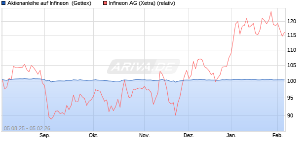 Aktienanleihe auf Infineon [Goldman Sachs Bank Eur. (WKN: GU1BQN) Chart