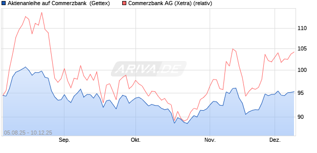 Aktienanleihe auf Commerzbank [Goldman Sachs Ba. (WKN: GU1BR0) Chart