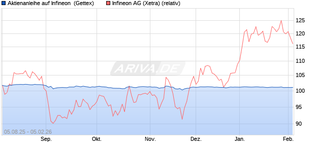 Aktienanleihe auf Infineon [Goldman Sachs Bank Eur. (WKN: GU1BRN) Chart