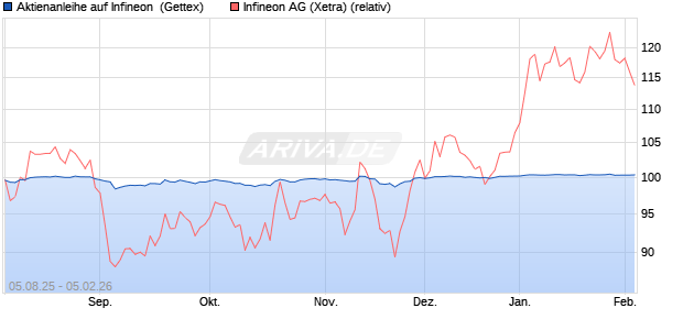 Aktienanleihe auf Infineon [Goldman Sachs Bank Eur. (WKN: GU1BRW) Chart