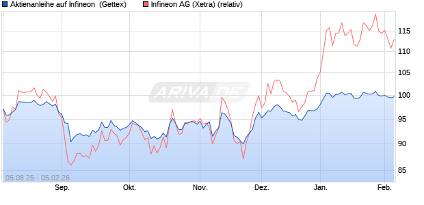 Aktienanleihe auf Infineon [Goldman Sachs Bank Eur. (WKN: GU1BS0) Chart