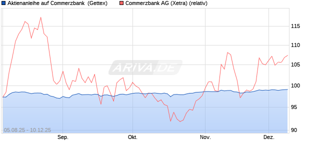 Aktienanleihe auf Commerzbank [Goldman Sachs Ba. (WKN: GU1BSD) Chart