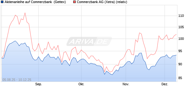 Aktienanleihe auf Commerzbank [Goldman Sachs Ba. (WKN: GU1BSJ) Chart