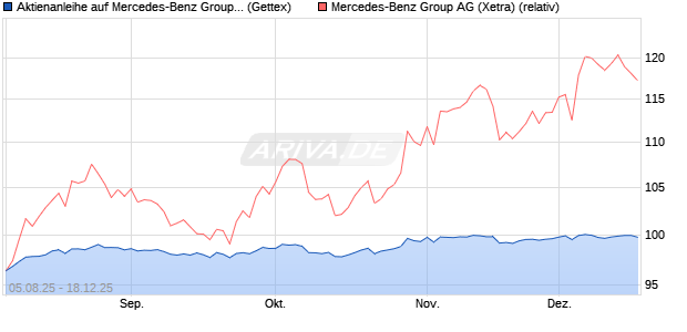 Aktienanleihe auf Mercedes-Benz Group [Goldman S. (WKN: GU1BT6) Chart
