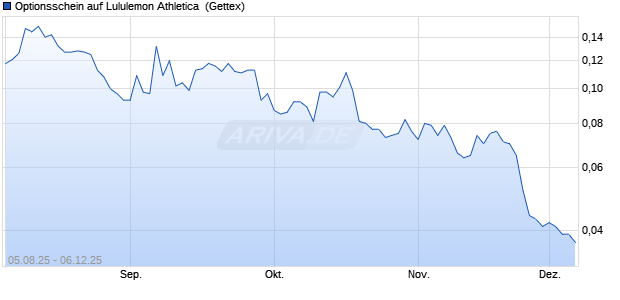 Optionsschein auf Lululemon Athletica [Goldman Sac. (WKN: GU1BYD) Chart