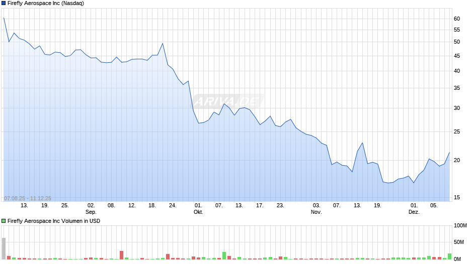 Firefly Aerospace Chart
