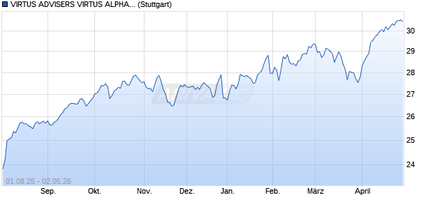 VIRTUS ADVISERS VIRTUS ALPHASIMPLEX GLOBAL Chart