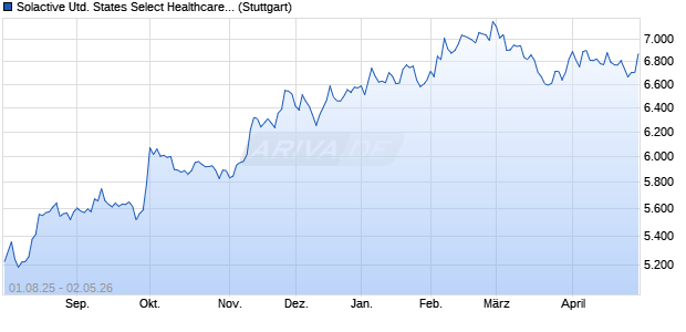 Solactive United States Select Healthcare Index TR Chart