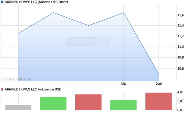 ARRIVED HOMES LLC Aktie Chart