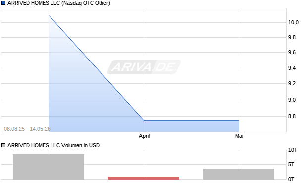 ARRIVED HOMES LLC Aktie Chart
