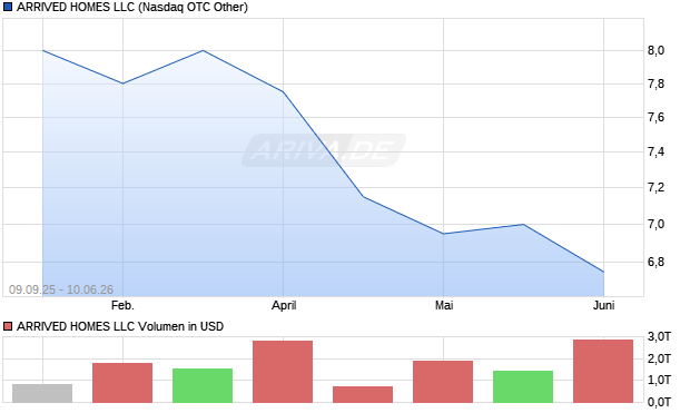 ARRIVED HOMES LLC Aktie Chart