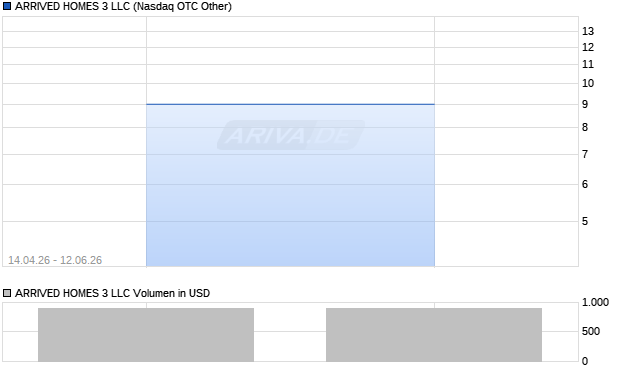 ARRIVED HOMES 3 LLC Aktie Chart