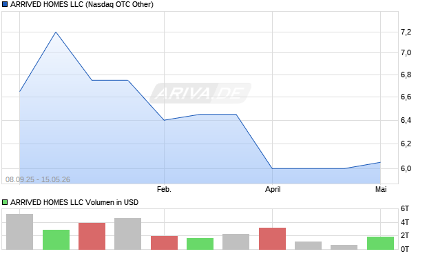 ARRIVED HOMES LLC Aktie Chart