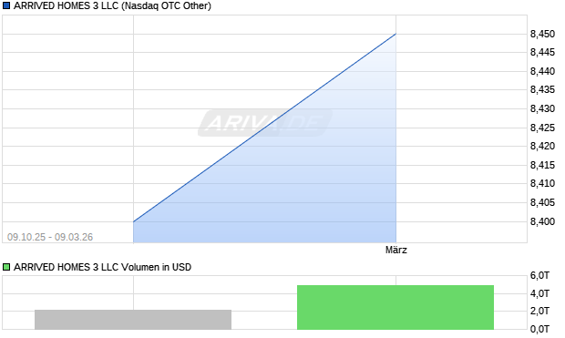ARRIVED HOMES 3 LLC Aktie Chart