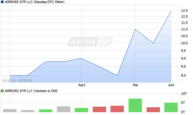 ARRIVED STR LLC Aktie Chart