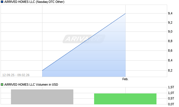 ARRIVED HOMES LLC Aktie Chart