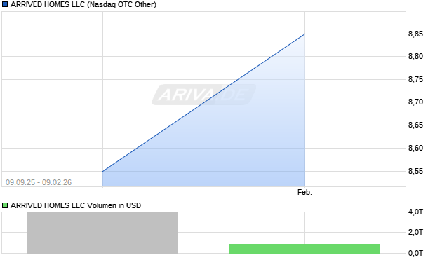 ARRIVED HOMES LLC Aktie Chart