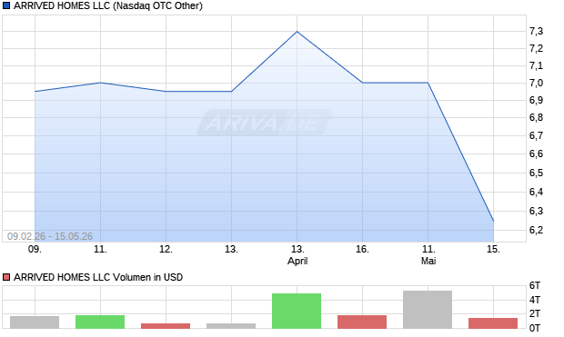 ARRIVED HOMES LLC Aktie Chart