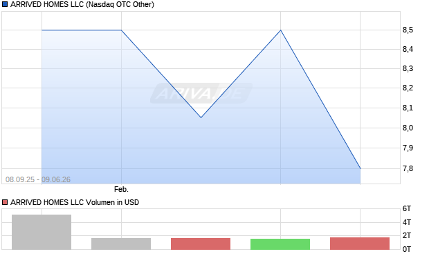ARRIVED HOMES LLC Aktie Chart
