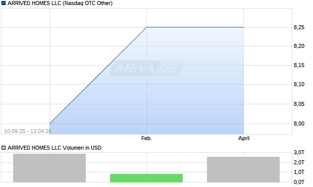 ARRIVED HOMES LLC Aktie Chart