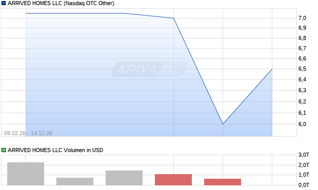 ARRIVED HOMES LLC Aktie Chart