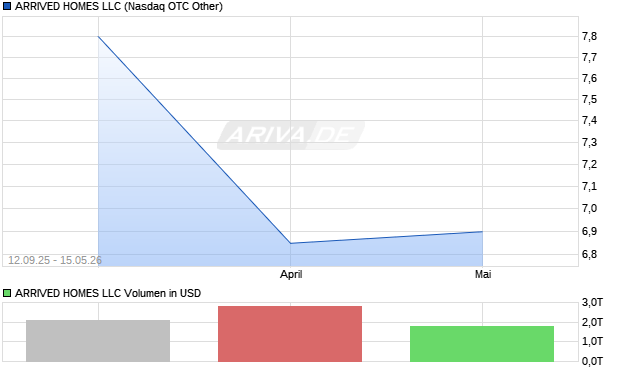 ARRIVED HOMES LLC Aktie Chart