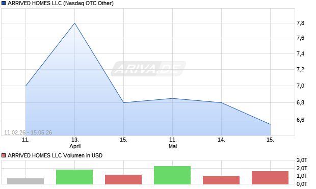 ARRIVED HOMES LLC Aktie Chart