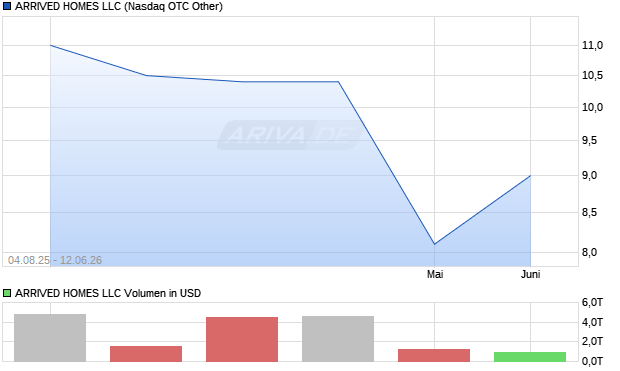 ARRIVED HOMES LLC Aktie Chart