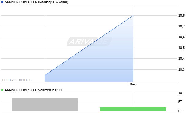 ARRIVED HOMES LLC Aktie Chart