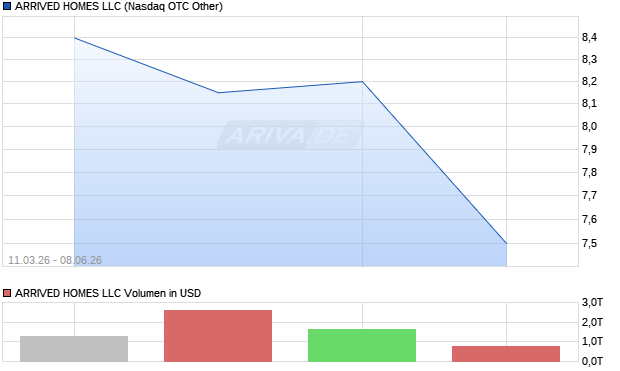 ARRIVED HOMES LLC Aktie Chart