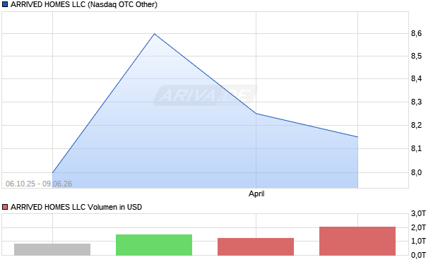 ARRIVED HOMES LLC Aktie Chart